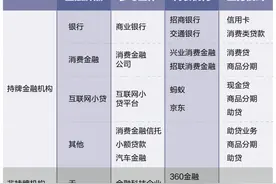 《中国消费金融行业可持续发展报告》②丨消金生态和格局：三大门派，从跑马圈地到差异化竞争图片