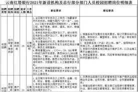 应往届可报！云南红塔银行招聘96人图片