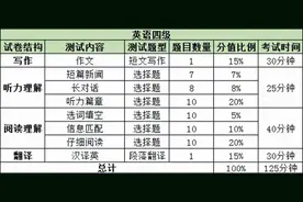 英语四级考试题型及分值详细 2021年12月六级英语分值明细图片