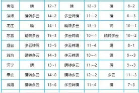 山东最低气温将现零下5℃图片