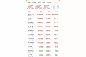 重回两千元大关  贵州茅台今日收盘价达2043元/股图片