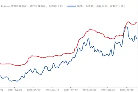 行业动态｜镍、锰、铬高位不跌 下游不锈钢击穿成本价图片