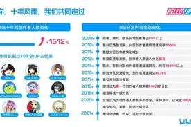 B站首次发布创作者生态报告：知识区UP主年同比增长92%图片