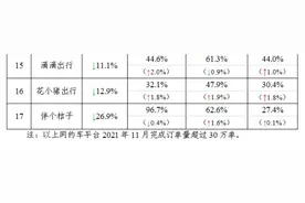 网约车平台伴个桔子上月订单合规率最低！交通运输部通报详情图片
