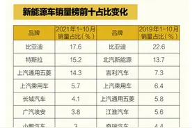 新能源汽车市场火爆 北汽、东风等自主品牌却面临“失速”危机图片