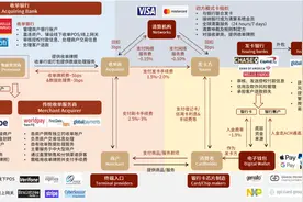 中金 | 全球支付观察：土壤肥沃的美国收单服务业图片