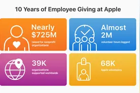 苹果员工与志愿者计划成果公布 募集7.25亿美元善款图片