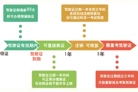 驾驶证快到期了没空办？你需要了解这些流程图片