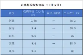 2021/22年度内地棉花收购价格追踪（12月17日）图片