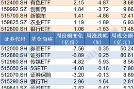 你恐慌我贪婪！主力机构蜂拥进场，近100亿资金狂买指数ETF，14只行业主题基金更是被爆买（附名单）图片