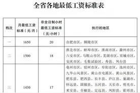 安徽最低工资标准上调 第一档最低工资标准1650元图片