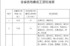 安徽调整全省最低工资标准 快看你的家乡是多少图片