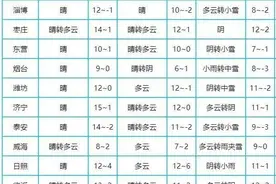 橙色预警！济南启动Ⅱ级应急响应！中午12时起，这些施工作业一律停止图片