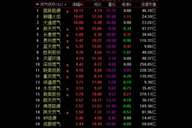 欧洲天然气价格飙升20% 相关概念股集体拉涨图片