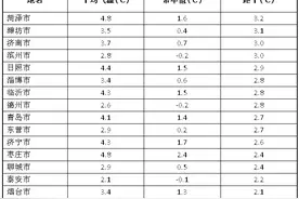 冷！冷！冷？山东入冬以来平均气温为1951年来历史同期最高图片