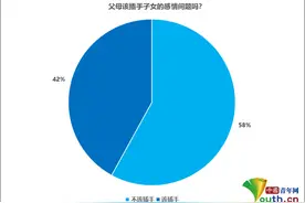 近六成受访大学生认为父母不该插手子女的感情问题图片