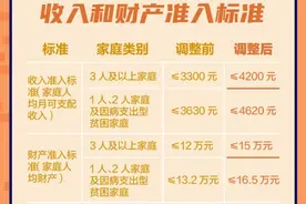 上海廉租房新政来了，申请标准放宽，一图读懂这些调整图片