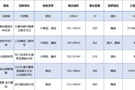 记者跑盘｜2022年第一波房源来了，成都“5+2”区域1月预计3057套房源入市图片