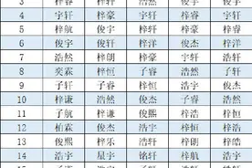 2021新生宝宝爆款名字：男孩梓豪，女孩芷晴图片