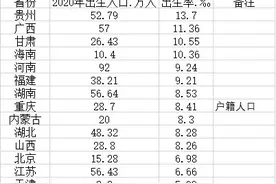 14省份2020年出生率出炉 河南出生人口43年来首次低于100万图片