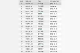 年报大幕将启！4家公司春节前披露，首批业绩预告也来了，12家预增超200%图片