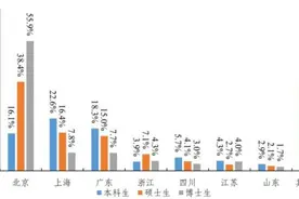 清华北大公布2021年就业质量报告：上海吸引力显著上升，留学比例持续下降图片