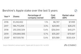 股神当之无愧！巴菲特押对苹果股票暴赚1200亿美元图片