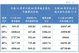 2022年度成都市城乡居民基本养老保险缴费金额公布！图片