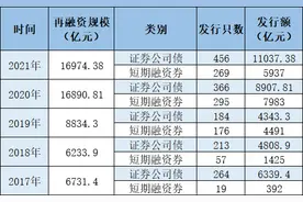 2021年券商再融资“冰火两重天”，定增募资额缩水频现图片