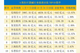 市值TOP10大洗牌，迈瑞医疗周跌近14%市值蒸发642亿元「医疗器械周榜」图片