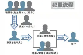 租豪车→非法改装→转卖牟利，最新骗局来了图片