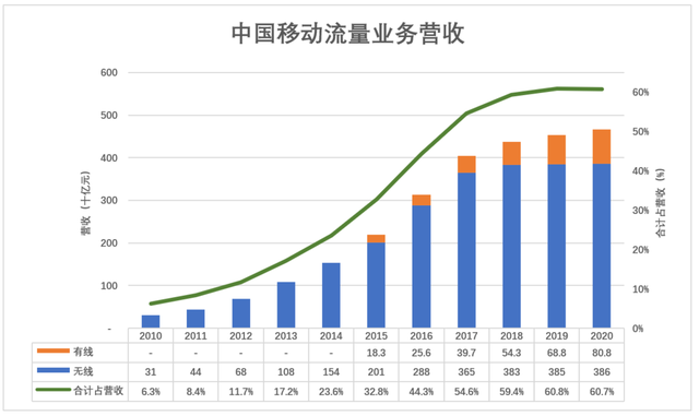 中移动的宿命，也是微信的宿命？