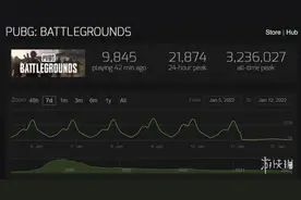 绝地求生大逃杀免费后反而凉了？吃鸡免费后在线人数暴跌图片