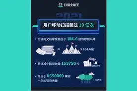 合合信息“扫描全能王”用户全年扫描超过10亿次图片