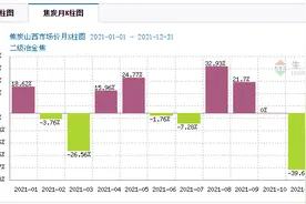 焦炭行情走高，陕西黑猫去年净赚最高16亿，仍面临巨大资金压力图片