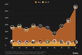 谁是最赚钱女运动员？日本网球名将大阪直美年入逾5700万美元，刷新历史纪录图片