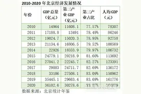 GDP前十强城市新变局：京沪将携手破4万亿，广深冲击3万亿门槛，成渝后发势头强劲图片