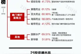 透视一周20大牛熊股：抗疫板块全面走强，这只股大涨161%后急杀跌图片