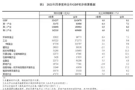 2021年四季度和全年国内生产总值（GDP）初步核算结果图片