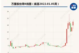 万里股份三年前甩卖的股权如今又想买回来？标的公司增值180%图片