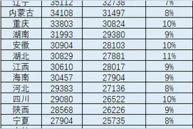31省份2021年居民人均可支配收入数据出炉 上海北京均超7万元图片
