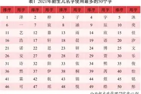 2021年新生儿爆款姓名：沐宸、若汐分登男女孩名榜首图片