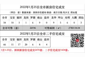 网传福田沙嘴村二期旧改更名为“尚悦府”，预计3月开工｜深圳楼市早7条图片