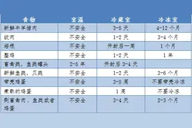 放进冰箱就“保险”了？这份家庭食物储存条件及保存时间表请收好图片