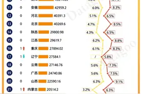 GDP晋级4万亿却仍旧无缘十强，安徽：再等等图片
