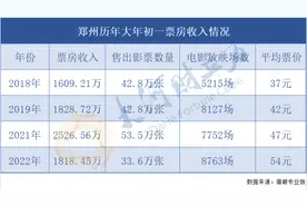 大年初一郑州电影票均价54元 今年春节你看电影了吗？图片