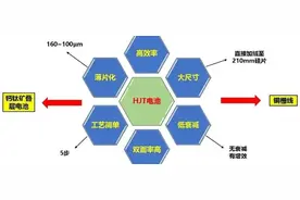 一文了解：HJT效率、成本、产能情况图片