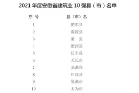 安徽2021年建筑业总产值突破万亿元大关 看看谁最“牛”图片