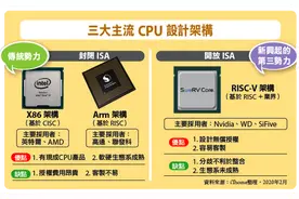 并购告吹后，机构担心ARM前景：未来五年将面临RISC-V生存威胁，尤其在中国图片