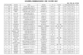 今年第一批新房源公布，单价6万以下新房占近7成图片